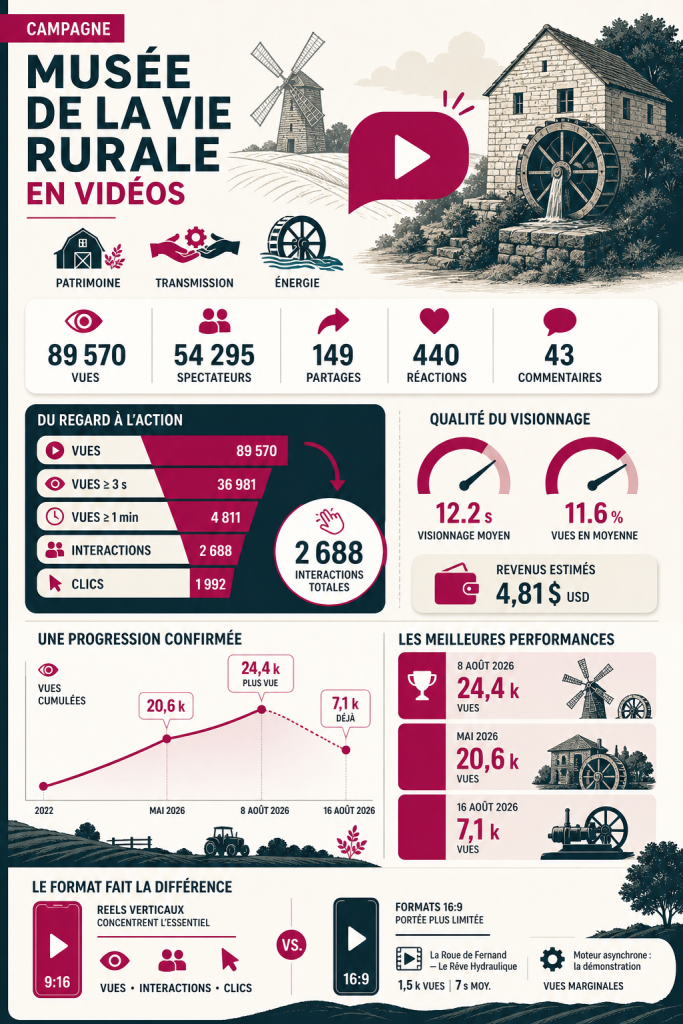 Infographie de la campagne Musée de la vie rurale en vidéos